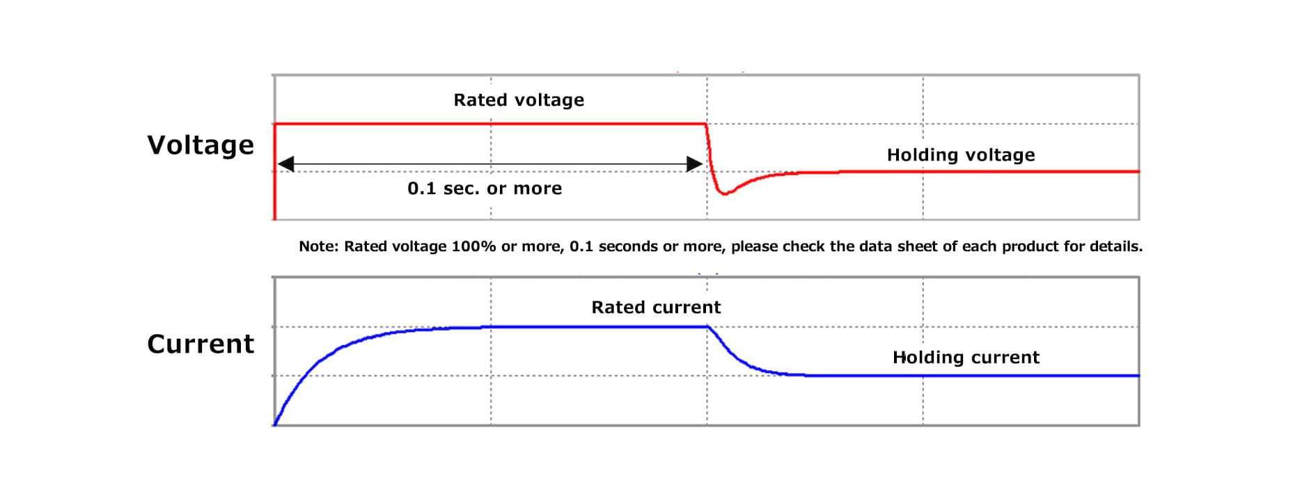 Waveform chart showing "Operate Time" and "Bounce Time" during the relay's activation phase.