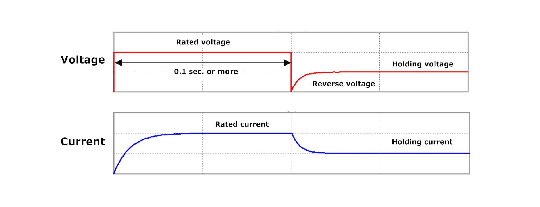 Diagram of "Single-side Stable" relay behavior where contacts return to a default position when power is removed.