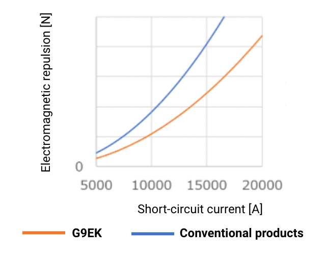 Handling precautions: Impact of external magnetic fields on the switching performance of DC relays.