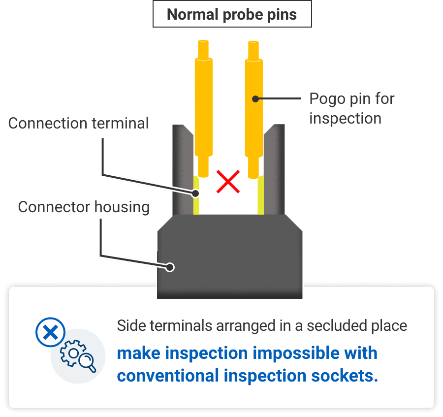 Normal probe pins Side terminals arranged in a secluded place make inspection impossible with conventional inspection sockets.
