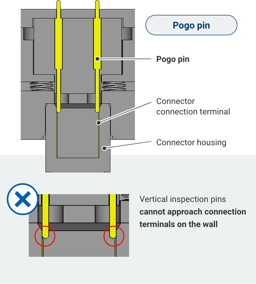Pogo pin Connector connection terminal Connector housing ×Vertical inspection pins cannot approach connection terminals on the wall