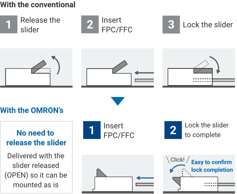 With the conventional (1) Release the slider. (2) Insert FPC/FFC. (3) Lock the slider. => With the OMRON’s No need to release the slider. Delivered with the slider released (OPEN) so it can be mounted as is. (1) Insert FPC/FFC. (2) Lock the slider to complete. Easy to confirm lock completion.