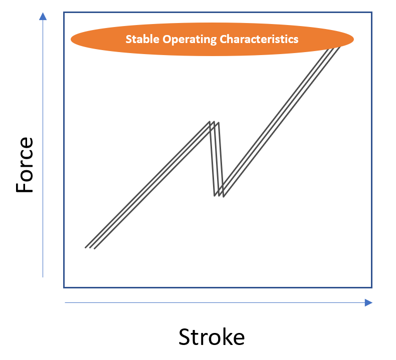 Management of Important Factors Related to Operating Characteristics