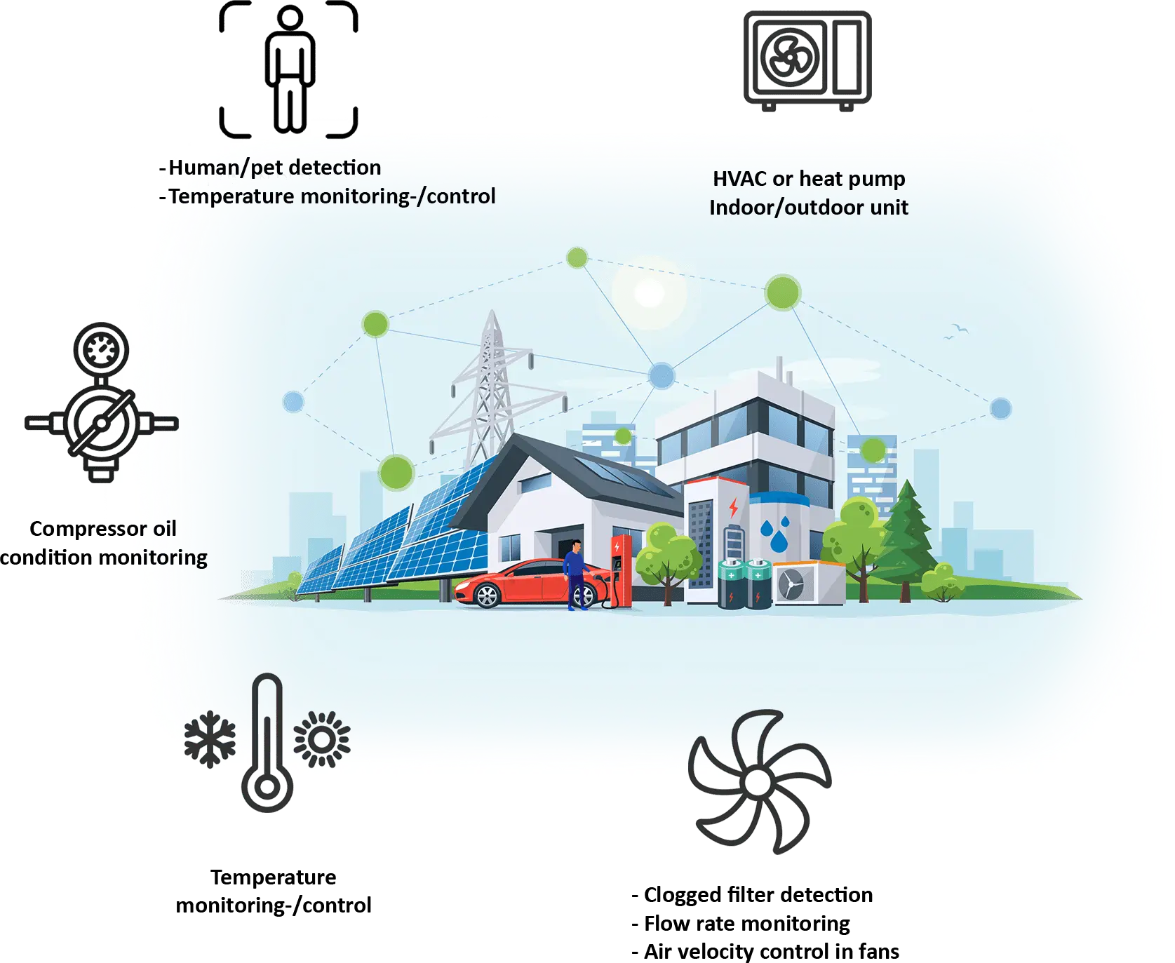 Human/pet detection Temperature monitoring-/control. Compressor oil condition monitoring. Temperature monitoring-/control. HVAC or heat pump Indoor/outdoor unit. - Clogged filter detection - Flow rate monitoring - Air velocity control in fans