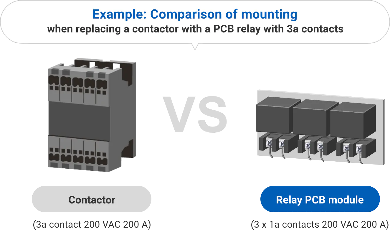 Example: Comparison of mounting when replacing a contactor with a PCB relay with 3a contacts