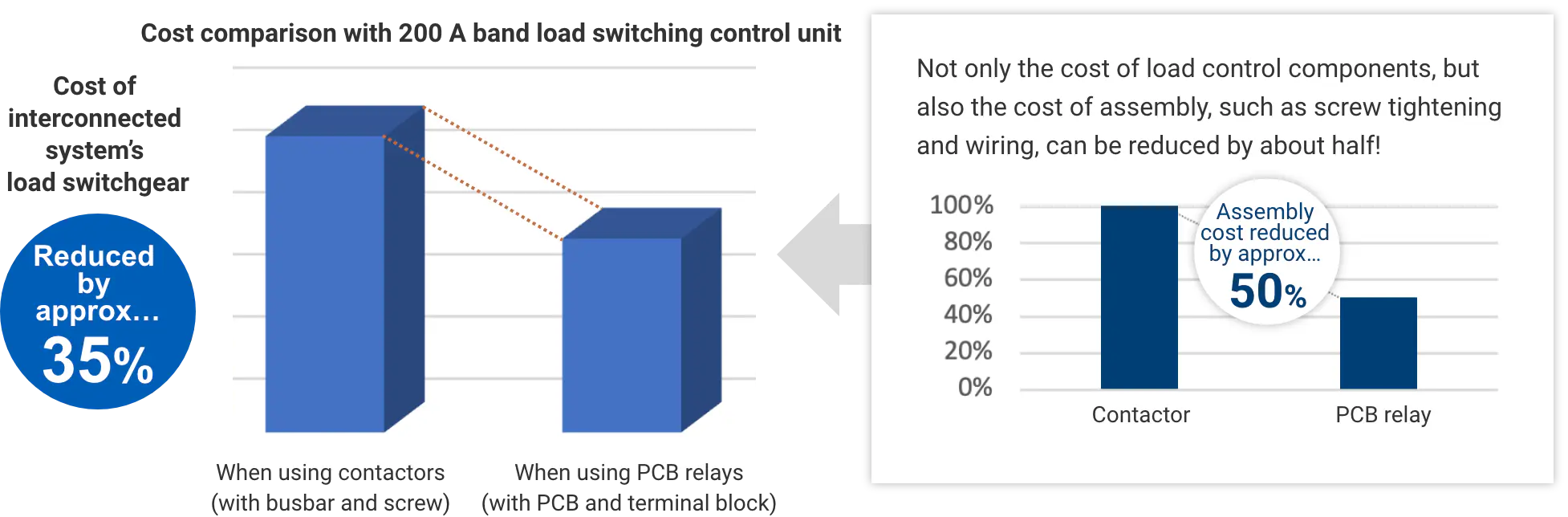 Cost of interconnected system’s load switchgear Reduced by approx…35% Cost comparison with 200 A band load switching control unit When using contactors (with busbar and screw) When using PCB relays (with PCB and terminal block)<= Not only the cost of load control components, but also the cost of assembly, such as screw tightening and wiring, can be reduced by about half!