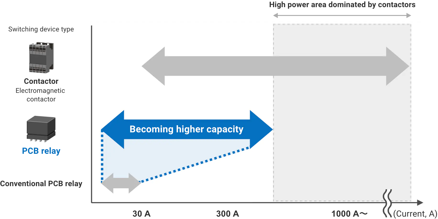 Cost-benefit analysis chart comparing the lifecycle costs of contactors versus Aratas power relays.