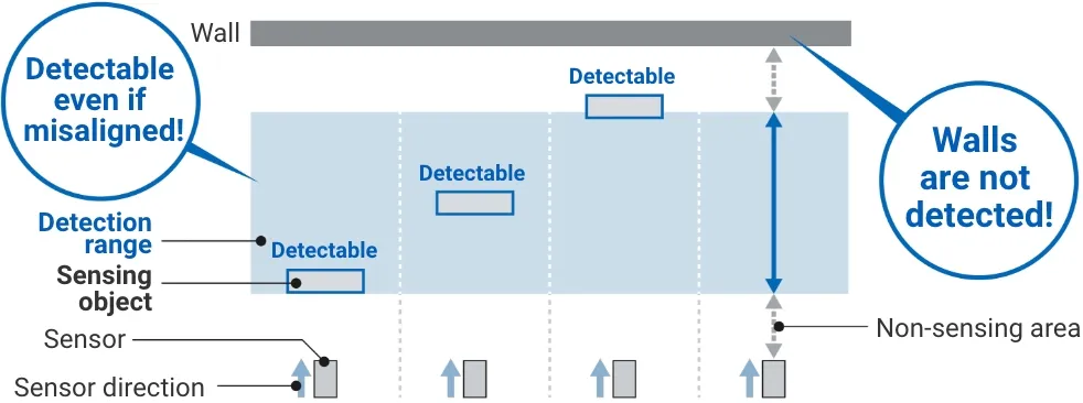 Detectable even if misaligned! Walls are notdetected!