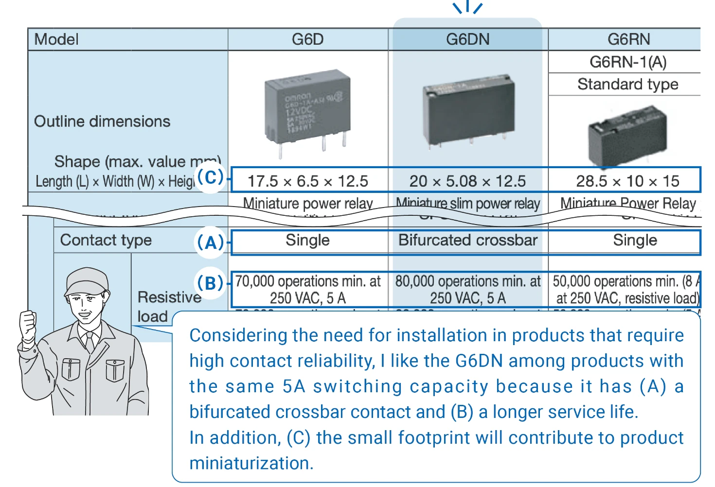 Considering the need for installation in products that require high contact reliability, I like the G6DN among products with the same 5A switching capacity because it has (A) a bifurcated crossbar contact and (B) a longer service life. In addition, (C) the small footprint will contribute to product miniaturization.