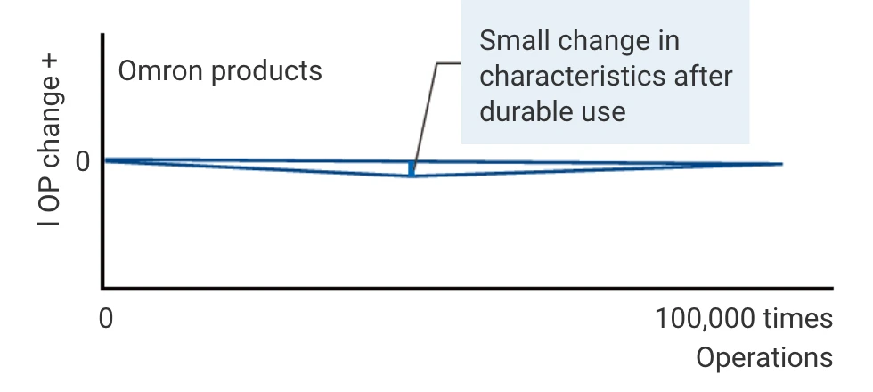 Small change in characteristics after durable use