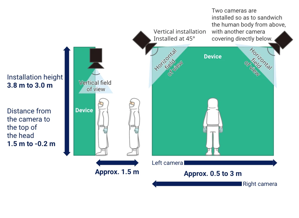 Installation height 3.8 m to 3.0 m Distance from the camera to the top of the head 1.5 m to -0.2 m