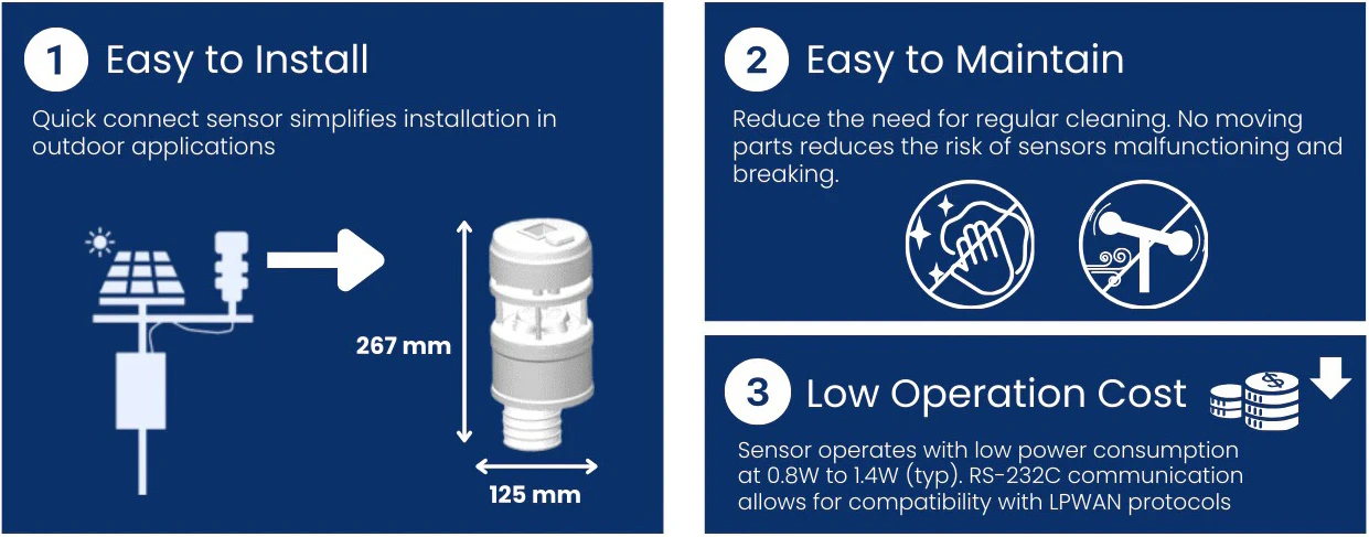 1 Easy to Install: Quick connect sensor simplifies installation in outdoor applications. 2 Easy to Maintain: Reduce the need for regular cleaning. No moving parts reduces the risk of sensors malfunctioning and breaking. 3 Low Operation Cost: Sensor operates with low power consumption at 0.8W to 1.4W (typ). RS-232C communication allows for compatibility with LPWAN protocols