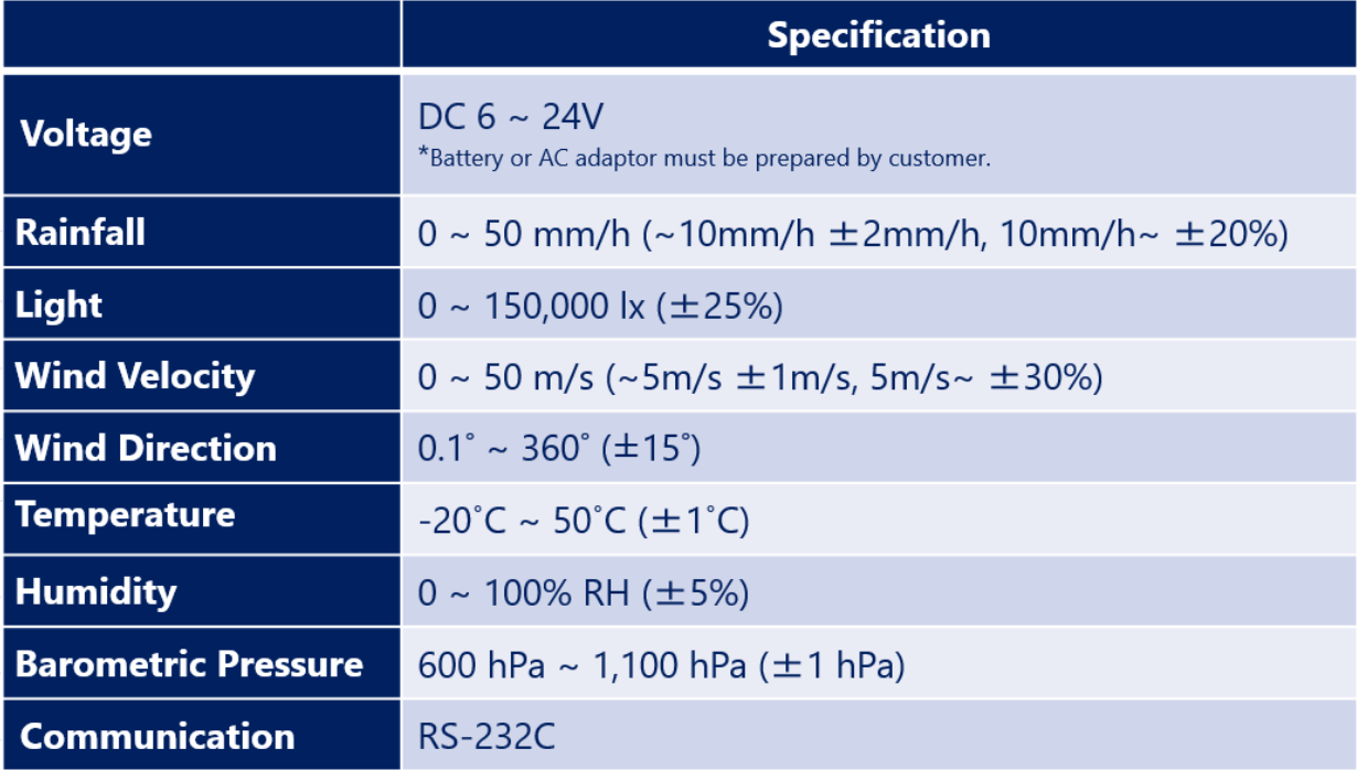 Voltage: DC 6~24V *Battery or AC adaptor must be prepared by customer. Rainfall: 0~50 mm/h (~10mm/h ±2mm/h, 10mm/h~ ±20%). Light: 0~150,000 lx (±25%). Wind Velocity: 0~50 m/s (~5m/s ±1m/s, 5m/s~±30%). Wind Direction: 0.1°~360° (±15°). Temperature: -20°C~50°C (±1°C). Humidity: 0~100% RH (±5%). Barometric Pressure: 600 hPa ~ 1,100 hPa (±1 hPa). Communication: RS-232C.