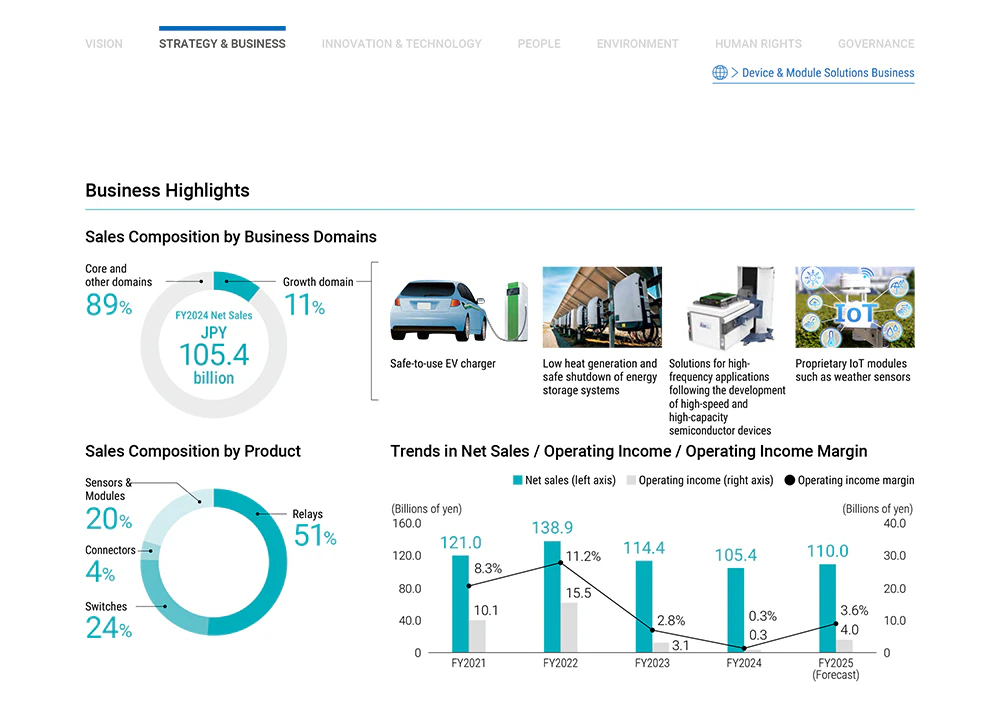 PDF download thumbnail for the Omron Device & Module Solutions division report.