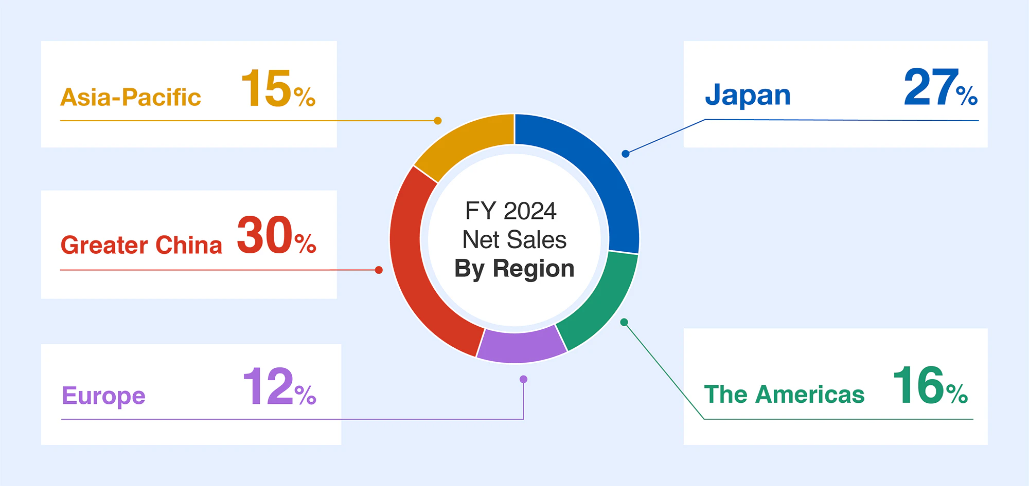 FY 2024 Net Sales By Region: Asia-Pacific 15％, Greater China 30％, Europe 12％, Japan 27％, The Americas 16％