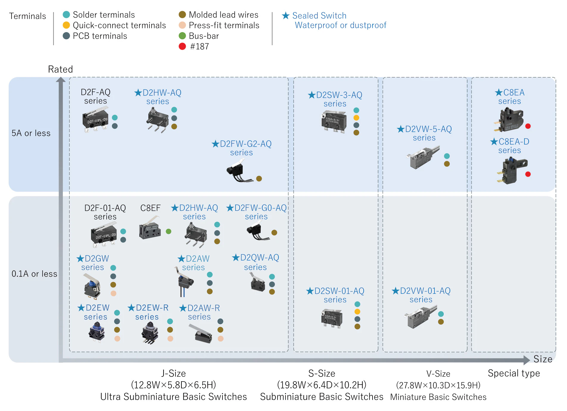 Automotive Basic Switch classification table