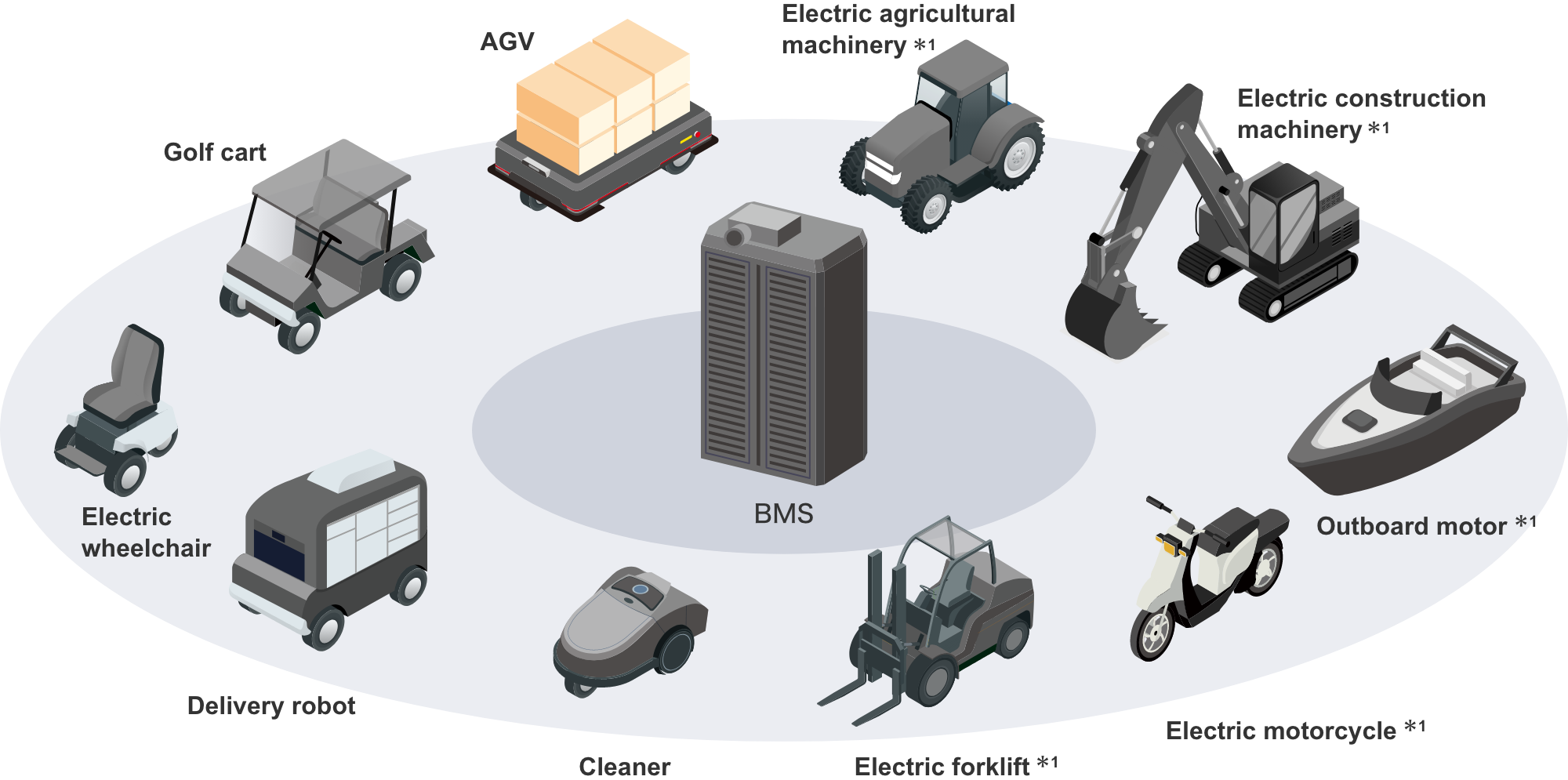 Electric agricultural machinery*1, AGV, Golf cart*1, Electric wheelchair*1, Delivery robot*1, Cleaner*1, Electric forklift*1, Electric motorcycle*1, Outboard motor*1, Electric construction machinery*1