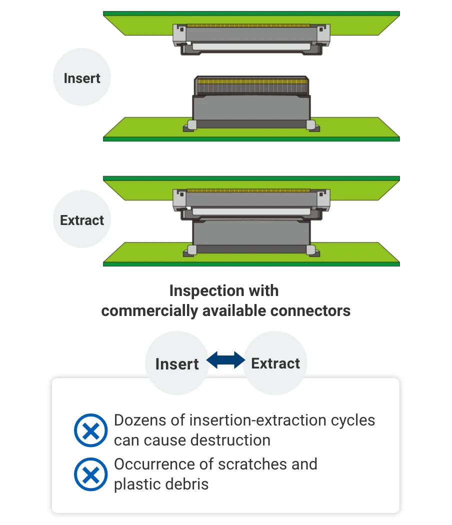 Insert <=> Extract Inspection with commercially available connectors X Dozens of insertion-extraction cycles can cause destruction, X Occurrence of scratches and plastic debris