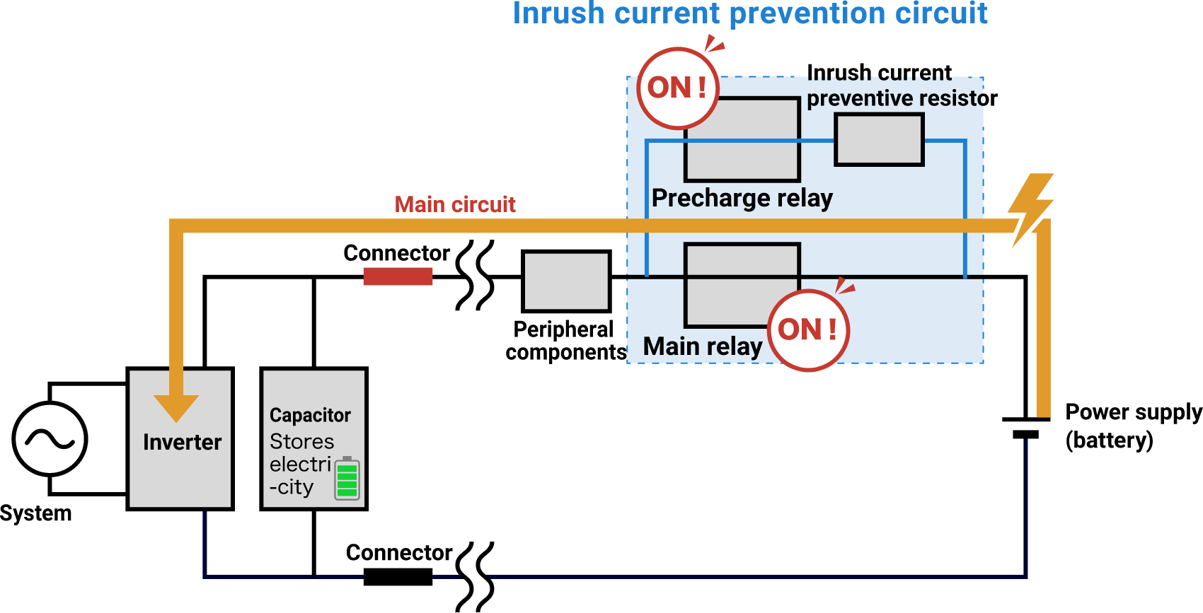 Operation diagram after the capacitor is fully charged. Both the precharge and main relays are ON, supplying power to the capacitor.