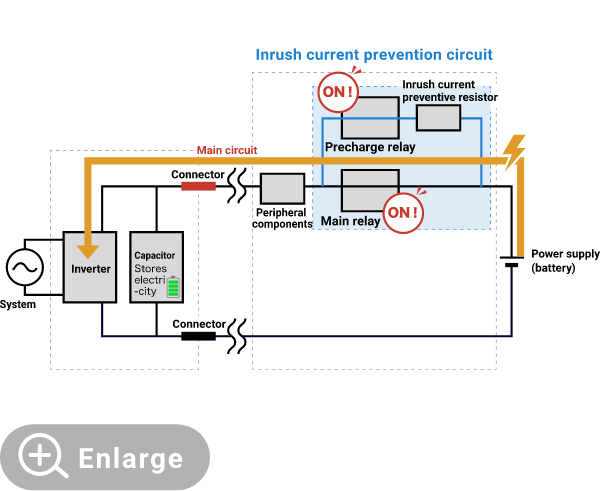 Operation diagram after the capacitor is fully charged. Both the precharge and main relays are ON, supplying power to the capacitor.