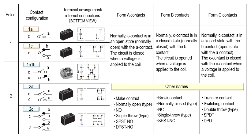 configuration of contact terminals and the contact type