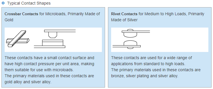 Typical Contact Shapes