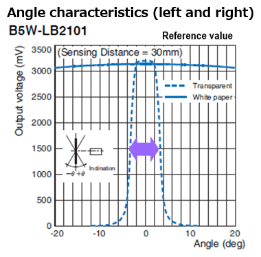 B5W-LB2101: Angle Characteristics (Left and Right)